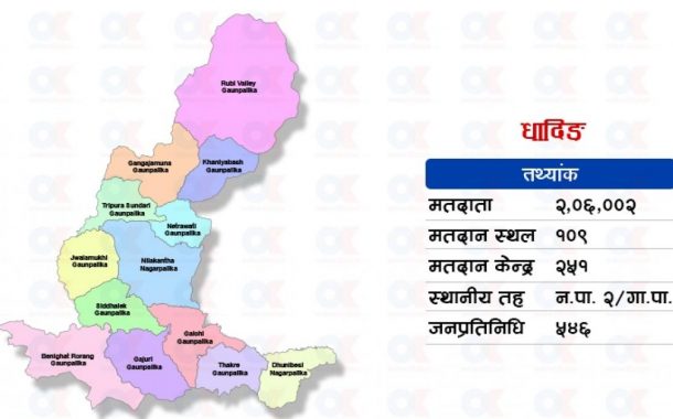 धादिङमा कांग्रेस(एमाले झडप, एमालेका तीन कार्यकर्ता गम्भीर घाइते